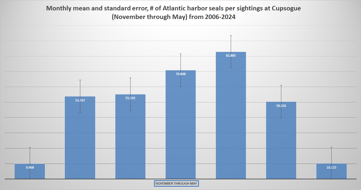 Monthly mean and standard error, # of harbor seals per sightings at Cupsogue  from 2006-2021