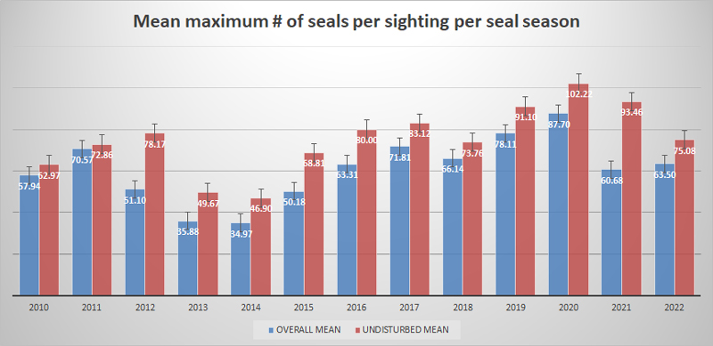 Average number of seals per sighting per year