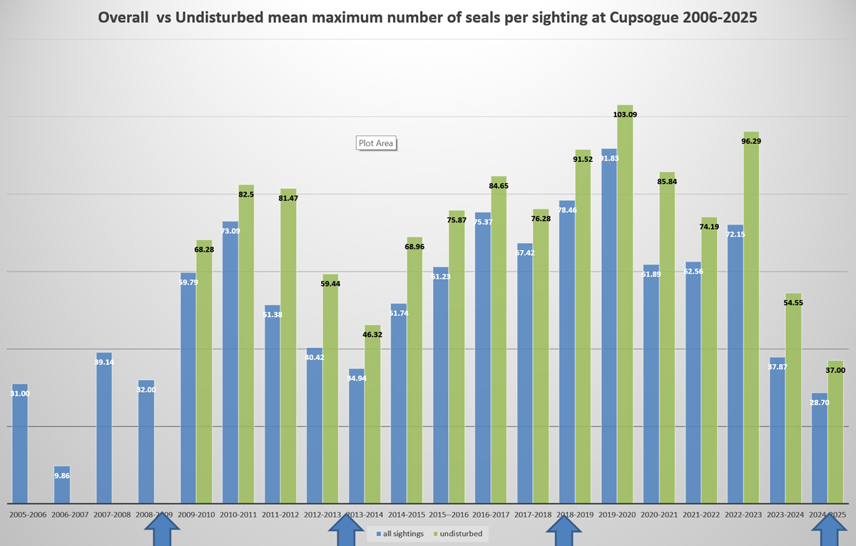 Average mx No of harbor seals per year through early 2025