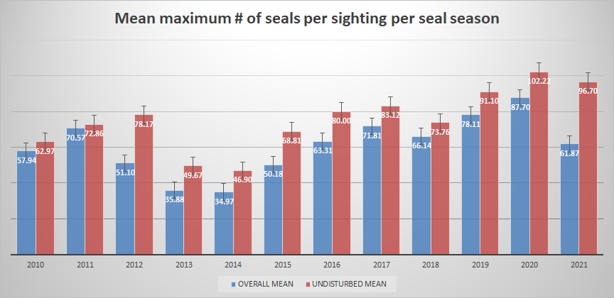 Mean maximum # of seals per sighting Cupsogue 2010-2021